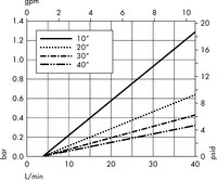 Débit de bière typique selon la pression différentielle corrigée en fonction de la viscosité et de la température à 4 °C – Cartouche de 10